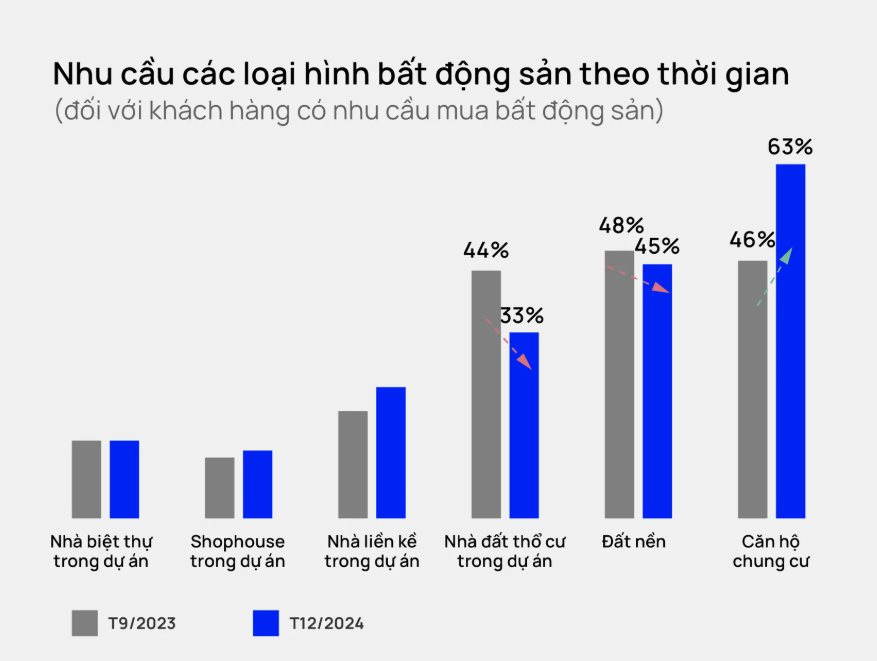 Giá nhà nội đô tăng nhanh, khách vội tìm mua nhà ở khu vực xa trung tâm- Ảnh 2.