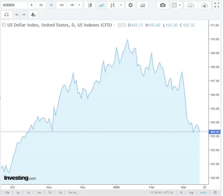 Tỷ giá USD hôm nay 18/03/2025: