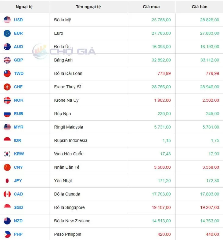 Tỷ giá USD hôm nay 18/03/2025: