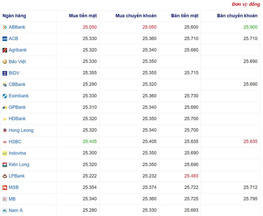 Tỷ giá USD hôm nay 18/03/2025: