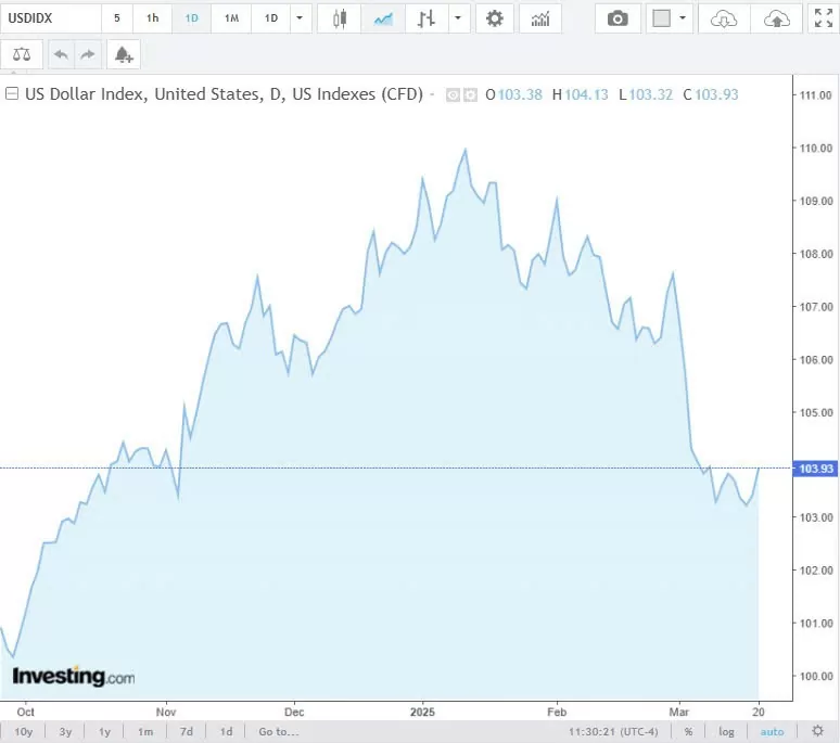 Tỷ giá USD hôm nay 21/03/2025: