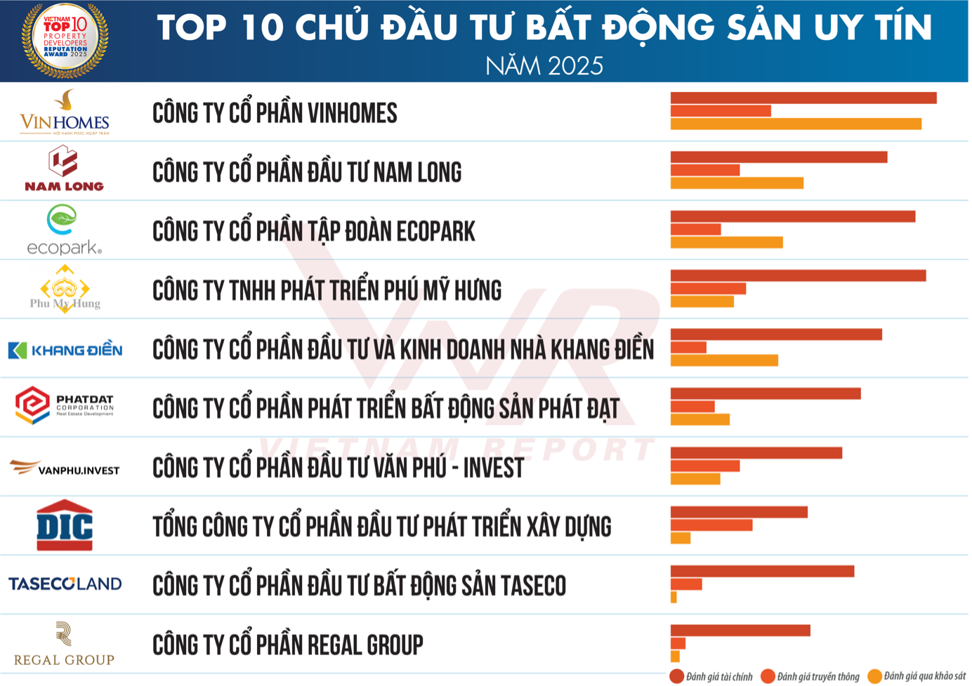 10 chủ đầu tư bất động sản uy tín năm 2025: Top 1 không thay đổi, Hà Đô và An Gia bị loại- Ảnh 1. 10 chủ đầu tư bất động sản uy tín năm 2025: Top 1 không thay đổi, Hà Đô và An Gia bị loại- Ảnh 1.