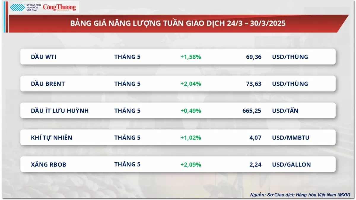 Giá cà phê Robusta giảm sâu về mức 5.337 USD/tấn
