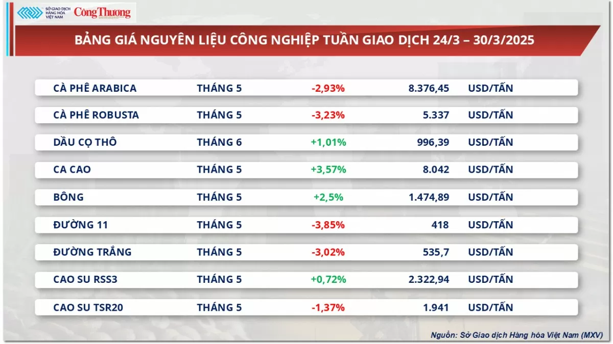 Giá cà phê Robusta giảm sâu về mức 5.337 USD/tấn