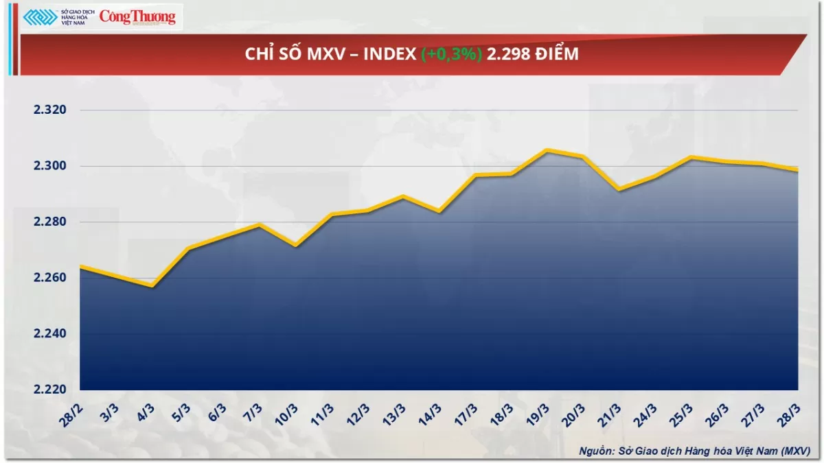 Giá cà phê Robusta giảm sâu về mức 5.337 USD/tấn