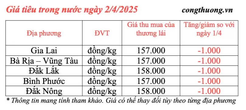 Giá tiêu hôm nay 2/4/2025, thị trường cao nhất 158.000 đồng/kg