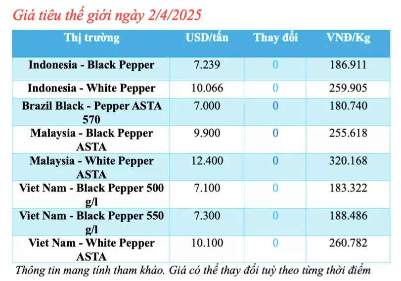 Giá tiêu hôm nay 2/4/2025, thị trường cao nhất 158.000 đồng/kg