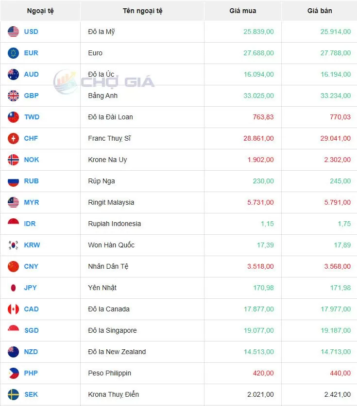 Tỷ giá USD hôm nay 03/04/2025: