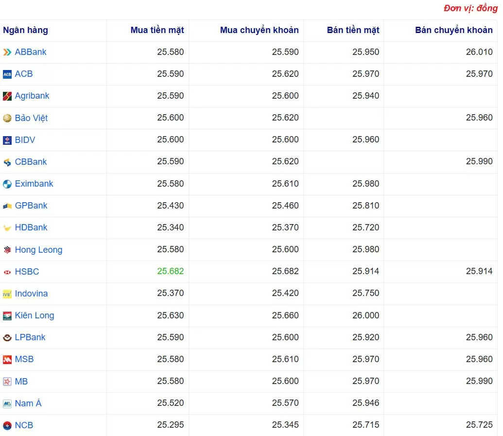 Tỷ giá USD hôm nay 07/04/2025: