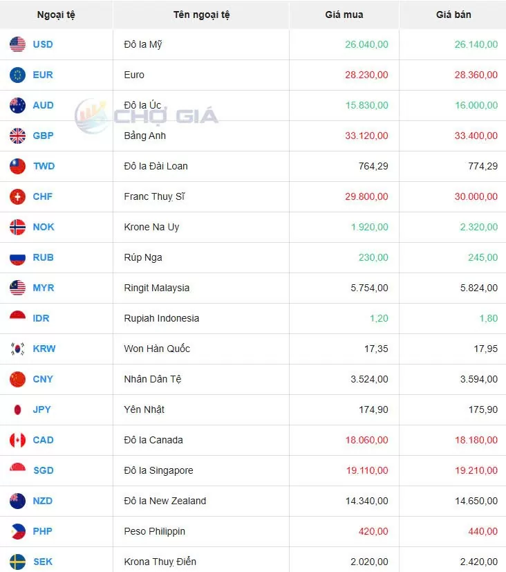 Tỷ giá USD hôm nay 07/04/2025: