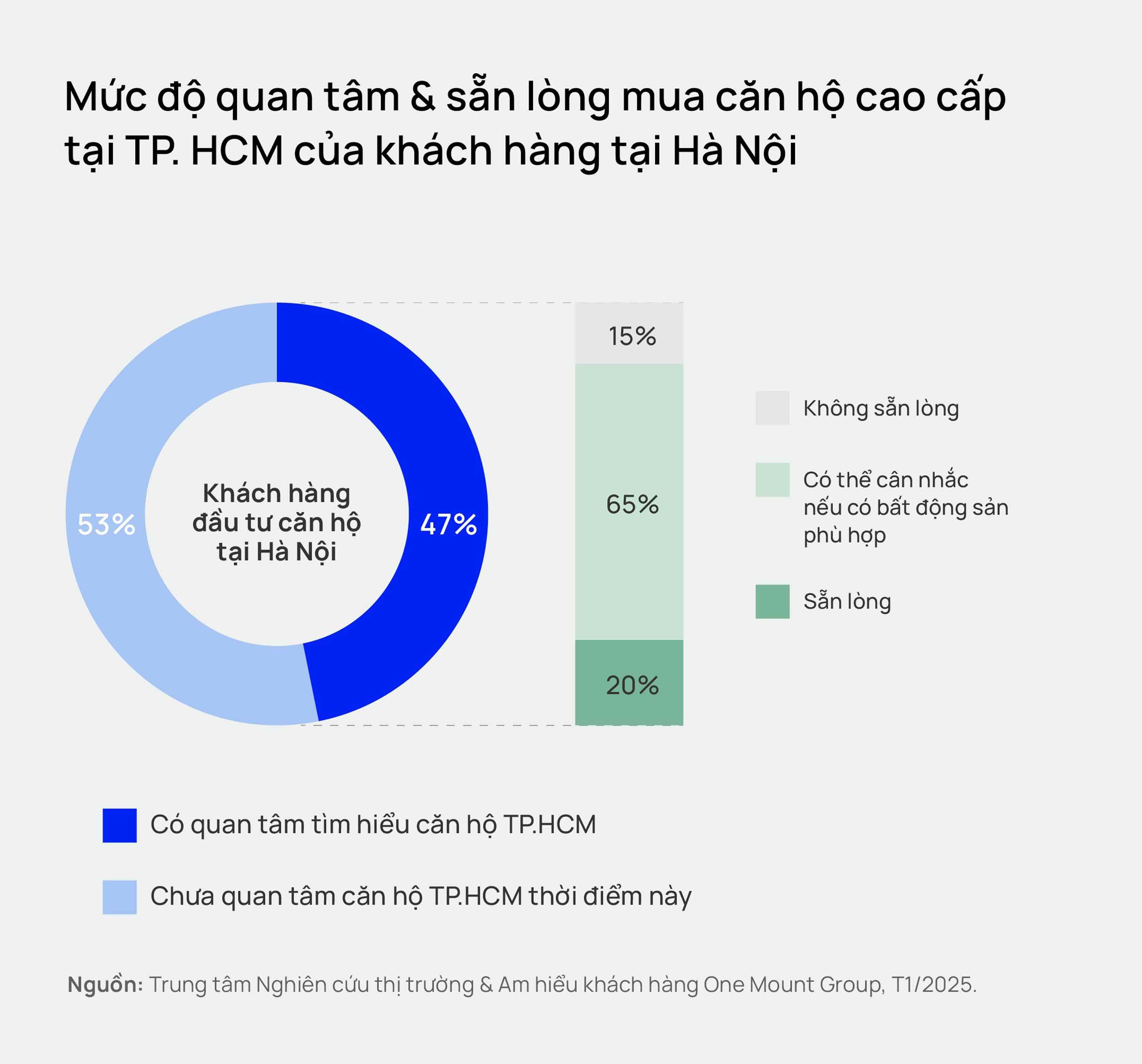 Nguồn: Trung tâm Nghiên cứu Thị trường & Am hiểu Khách hàng One Mount Group.