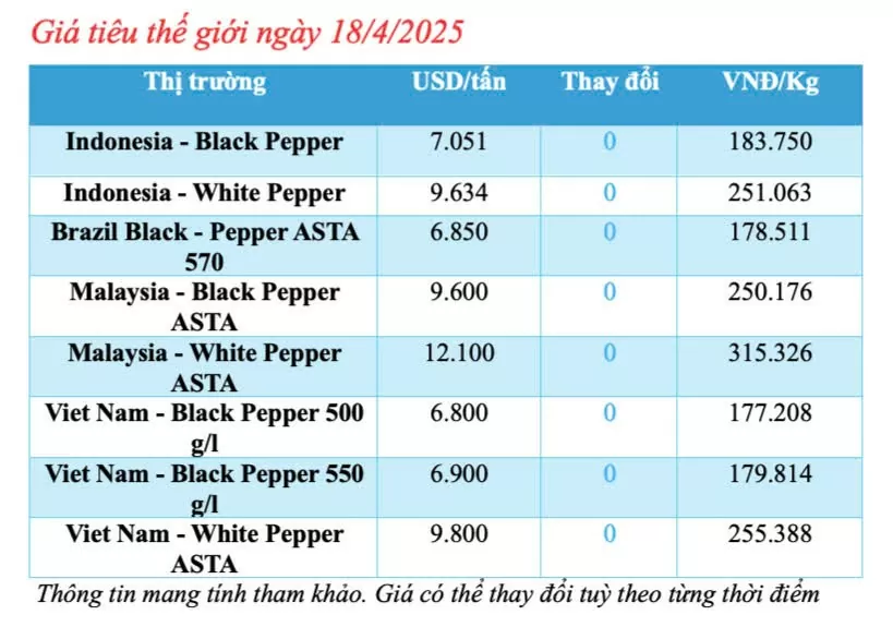 Giá tiêu hôm nay 18/4/2025, trong nước cao nhất 159.000 đồng/kg Giá tiêu hôm nay 18/4/2025, trong nước