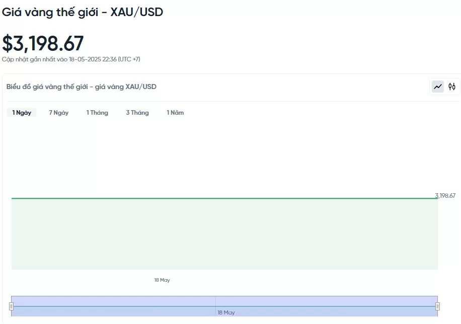 Giá vàng hôm nay 19/05/2025: Giá vàng hôm nay 19/05/2025: