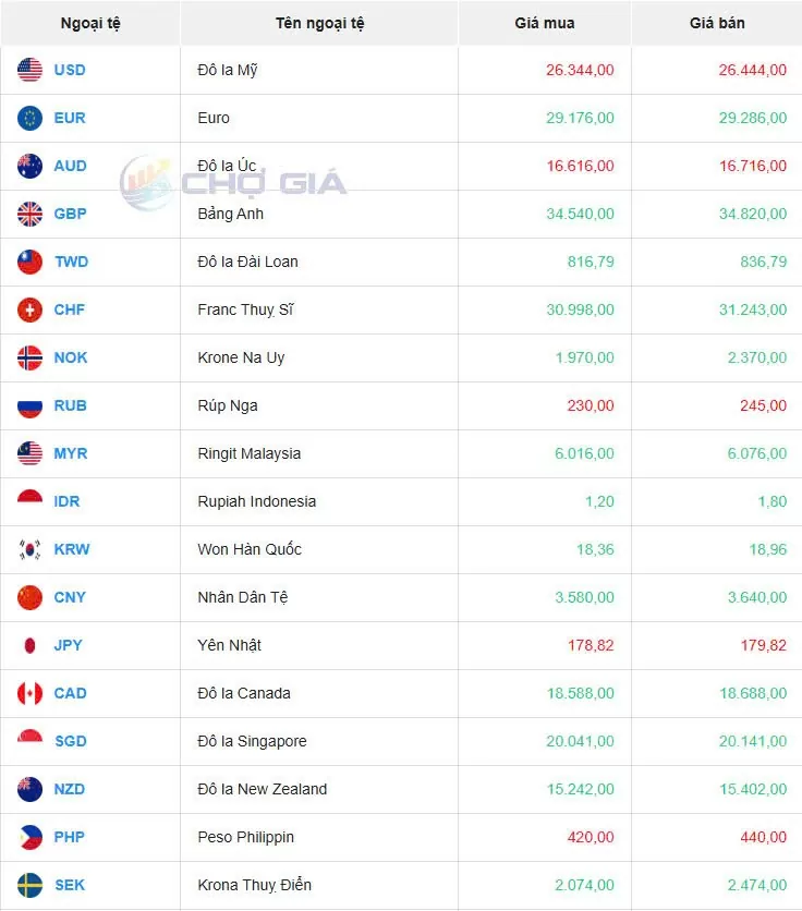 Tỷ giá USD hôm nay 20/05/2025: Tỷ giá USD hôm nay 20/05/2025: