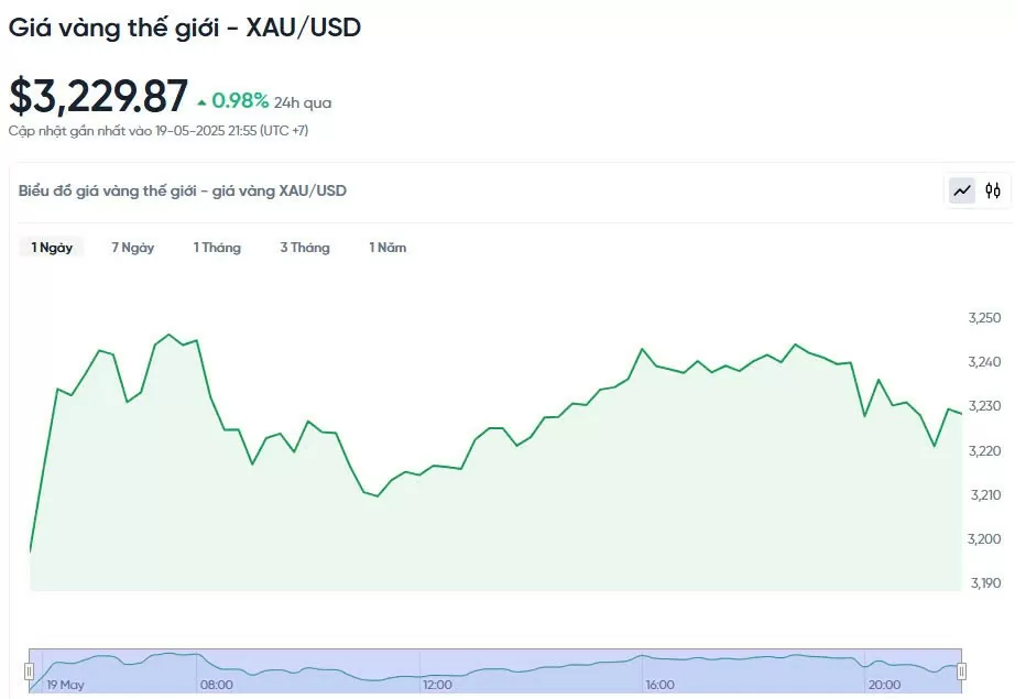 Giá vàng hôm nay 20/05/2025: Giá vàng hôm nay 20/05/2025: