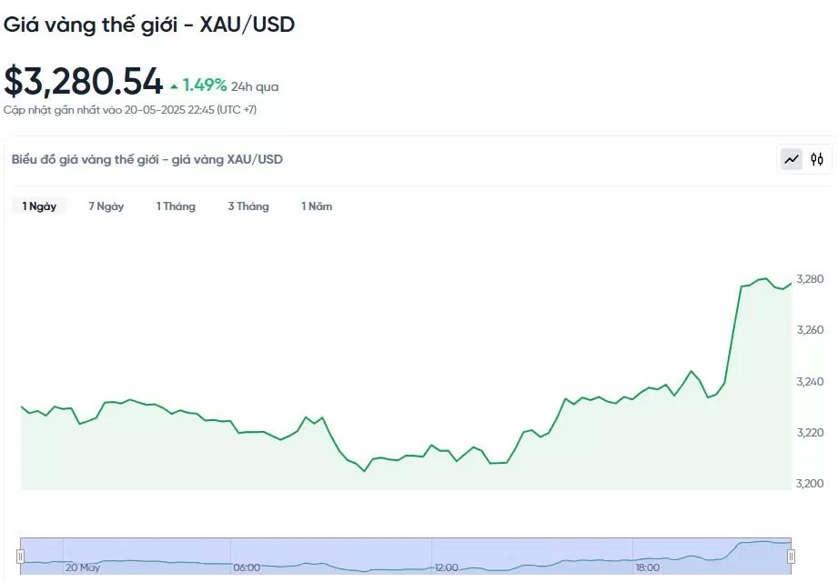 Giá vàng hôm nay 21/05/2025: Giá vàng hôm nay 21/05/2025: