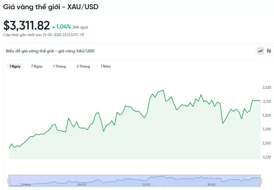Giá vàng hôm nay 22/05/2025: Giá vàng hôm nay 22/05/2025: