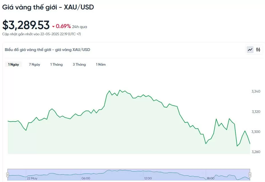 Giá vàng hôm nay 23/05/2025: Giá vàng hôm nay 23/05/2025: