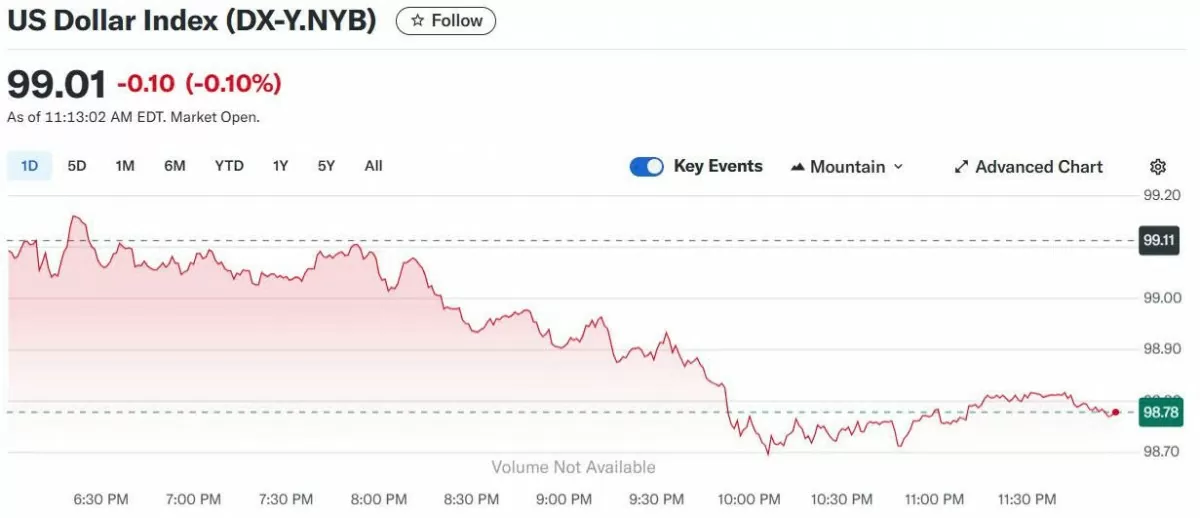 Tỷ giá USD hôm nay 27/05/2025: Tỷ giá USD hôm nay 27/05/2025: