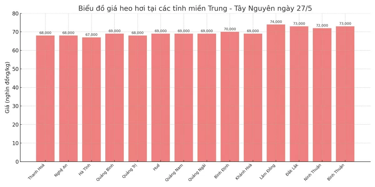 Biểu đồ giá heo hơi tại các tỉnh miền Trung - Tây Nguyên ngày 27/5. Biểu đồ giá heo hơi tại các tỉnh miền Trung - Tây Nguyên ngày 27/5.