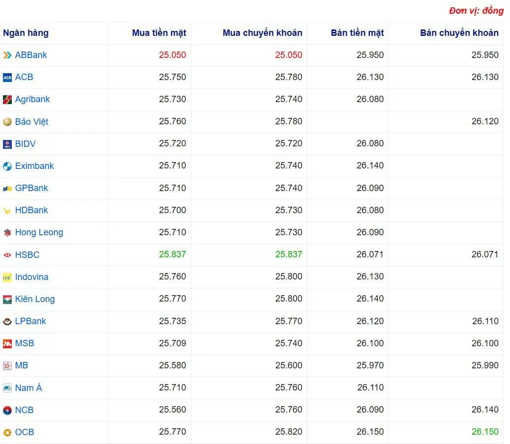 Tỷ giá USD hôm nay 27/05/2025: Tỷ giá USD hôm nay 27/05/2025: