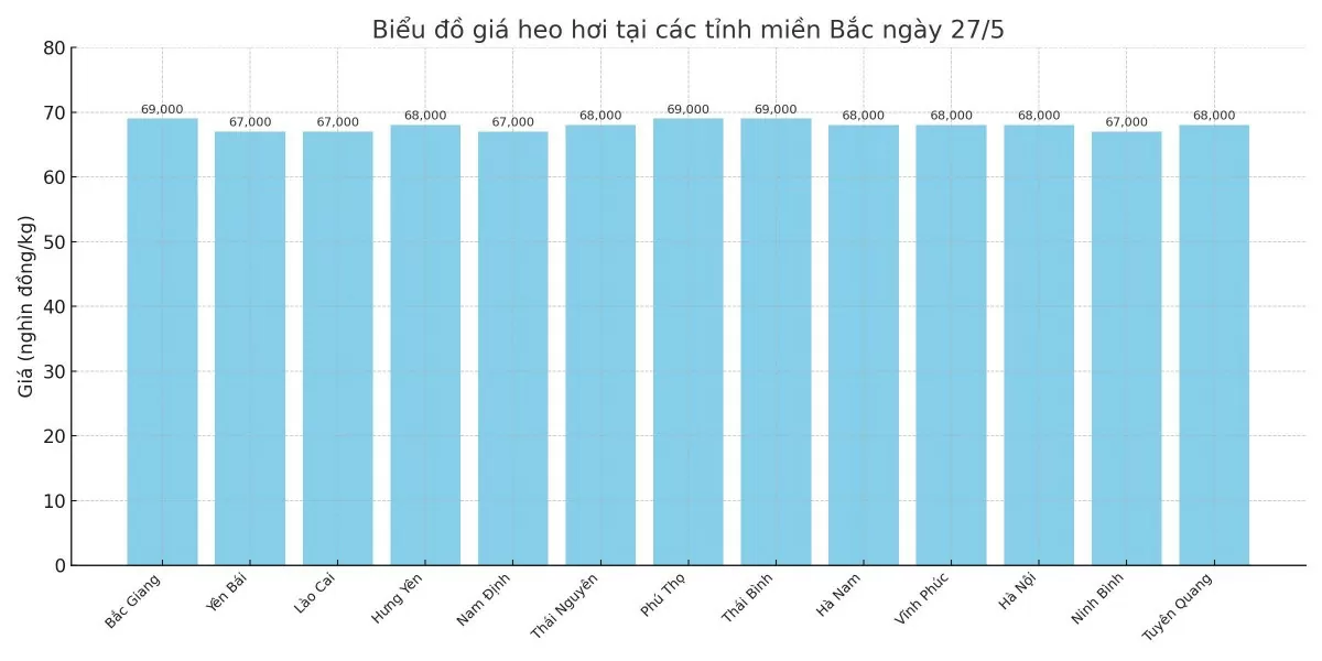 Biểu đồ giá heo hơi tại các tỉnh miền Bắc ngày 27/5. Biểu đồ giá heo hơi tại các tỉnh miền Bắc ngày 27/5.