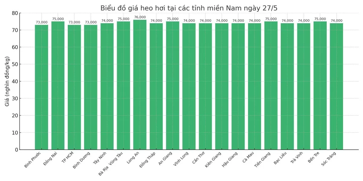 Biểu đồ giá heo hơi tại các tỉnh miền Nam ngày 27/5. Biểu đồ giá heo hơi tại các tỉnh miền Nam ngày 27/5.