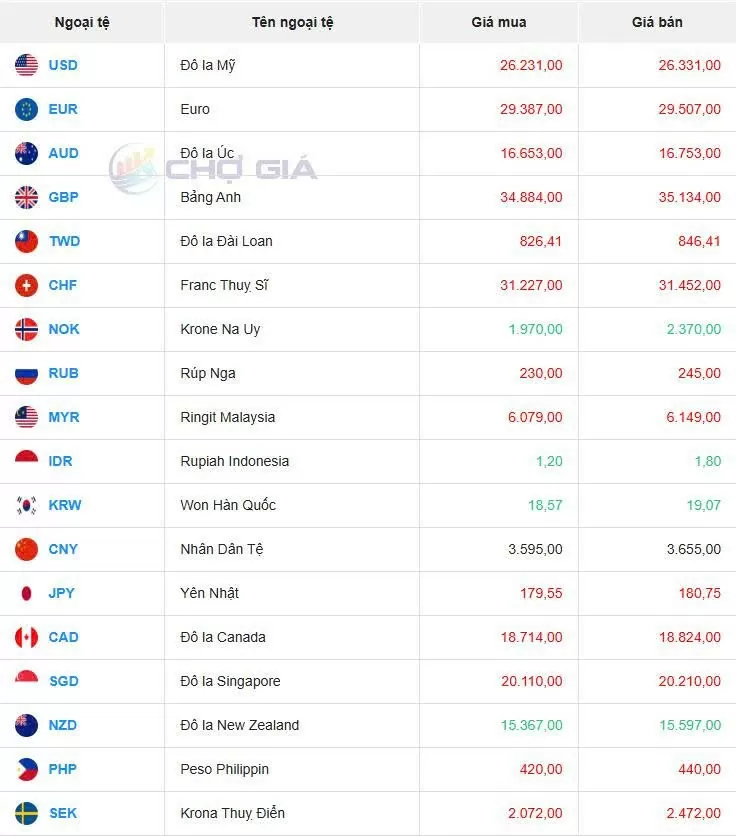 Tỷ giá USD hôm nay 29/05/2025: Tỷ giá USD hôm nay 29/05/2025: