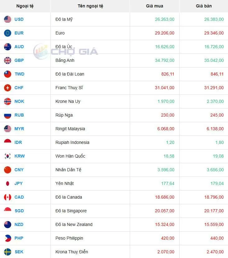 Tỷ giá USD hôm nay 30/05/2025: Tỷ giá USD hôm nay 30/05/2025: