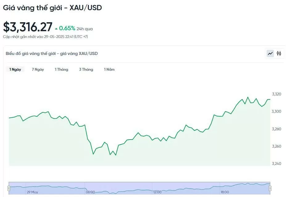 Giá vàng hôm nay 30/05/2025: Giá vàng hôm nay 30/05/2025: