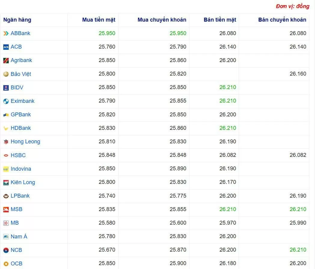 Tỷ giá USD hôm nay 30/05/2025: Tỷ giá USD hôm nay 30/05/2025: