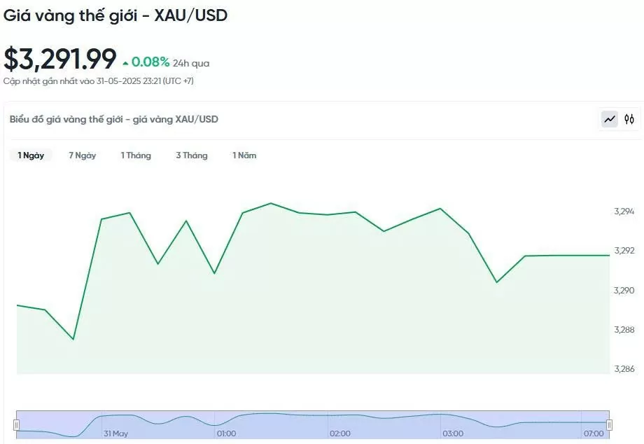 Giá vàng hôm nay 01/06/2025:
