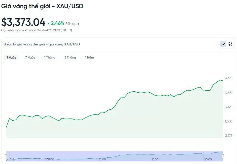 Giá vàng hôm nay 03/06/2025: