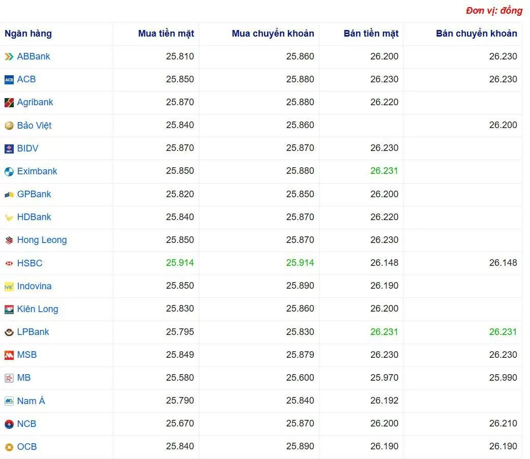 Tỷ giá USD hôm nay 04/06/2025: