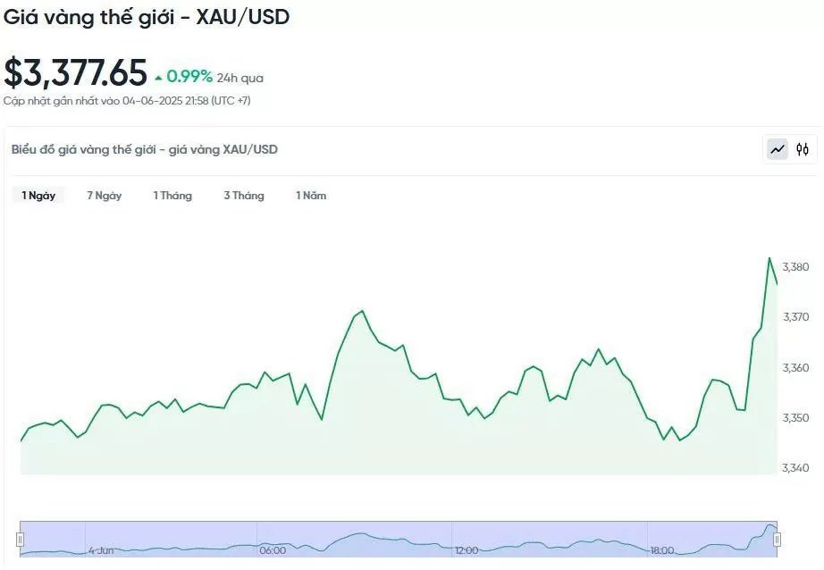 Giá vàng hôm nay 05/06/2025: