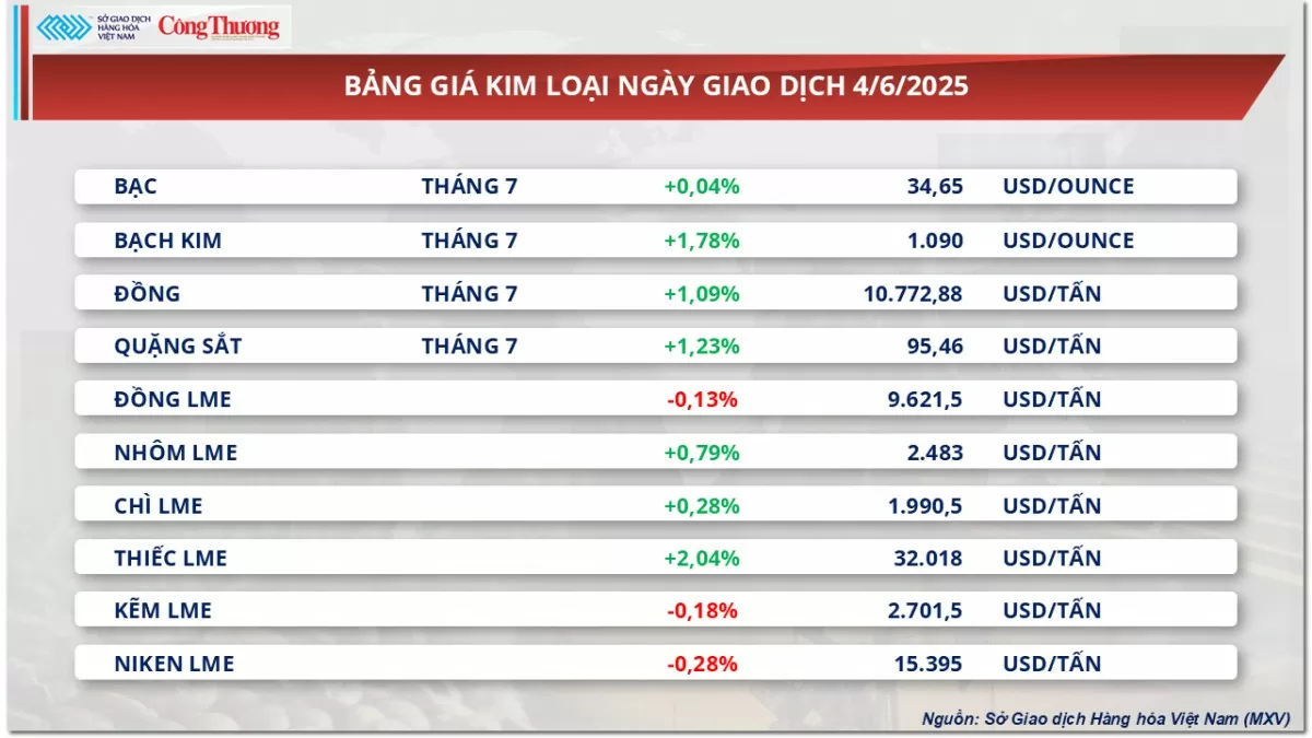 Giá dầu thế giới suy yếu sau hai phiên khởi sắc