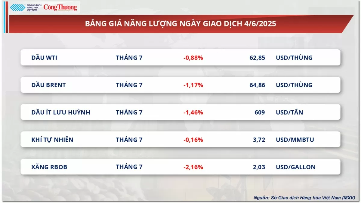 Giá dầu thế giới suy yếu sau hai phiên khởi sắc