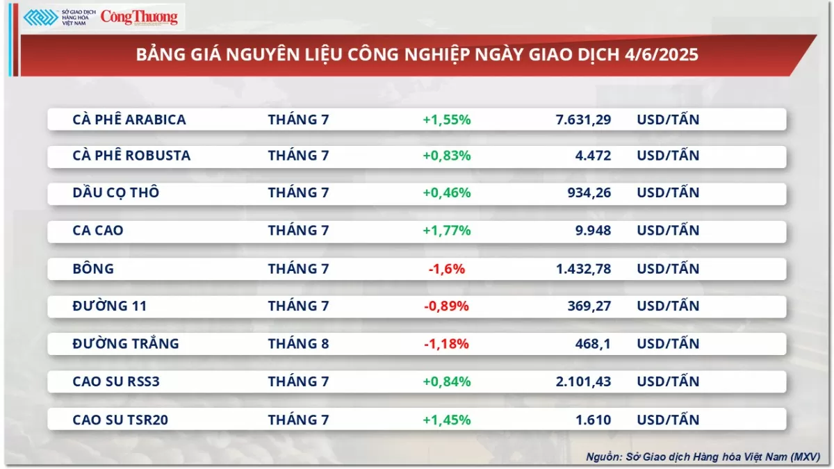 Giá dầu thế giới suy yếu sau hai phiên khởi sắc