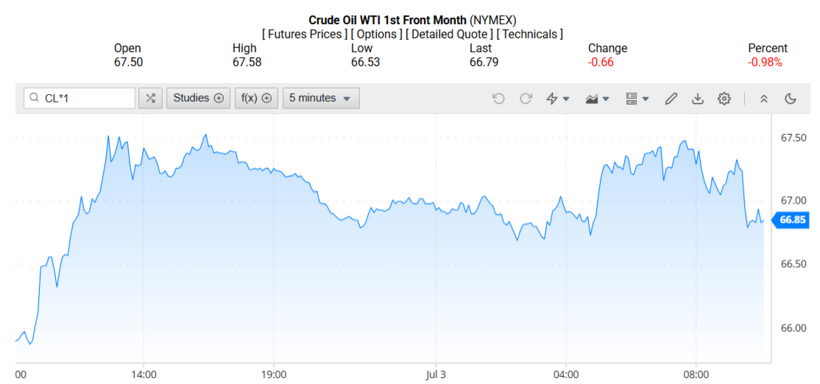 Giá dầu WTI trên thị trường thế giới rạng sáng 04/07/2025 (theo giờ Việt Nam)