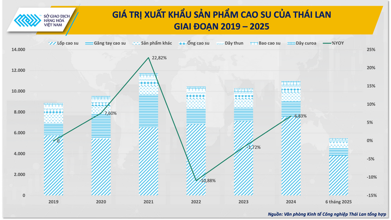 Giá trị xuất khẩu sản phẩm cao su của Thái Lan