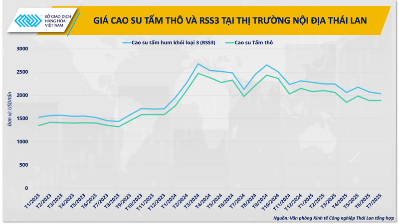 Giá cao su tấm thô và RSS3 tại thị trường nội địa Thái Lan