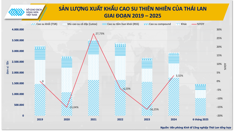 Sản lượng xuất khẩu cao su thiên nhiên của Thái Lan giai đoạn 2019-2025