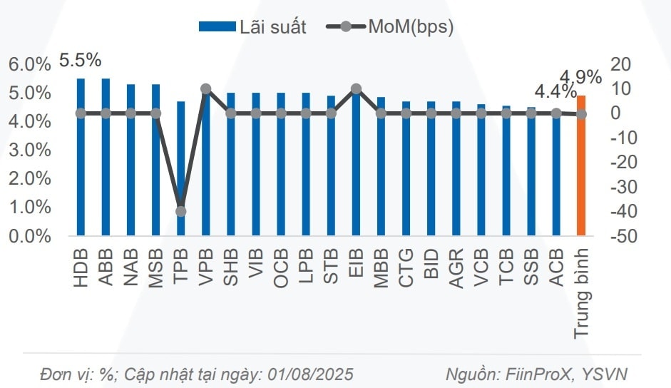 Lãi suất tiền gửi cá nhân kỳ hạn 12 tháng của một số NHTM