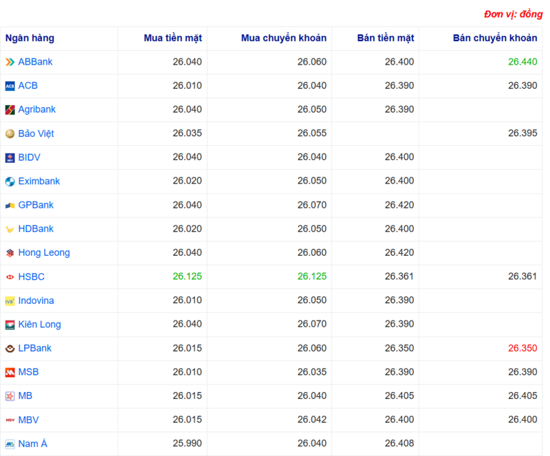 Tỷ giá USD tại một số ngân hàng hôm nay. Nguồn Webgia.com