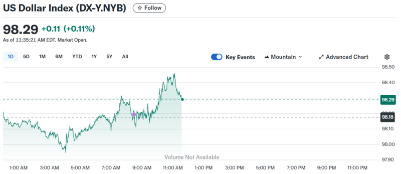 Diễn biến chỉ số DXY trong thời gian qua.