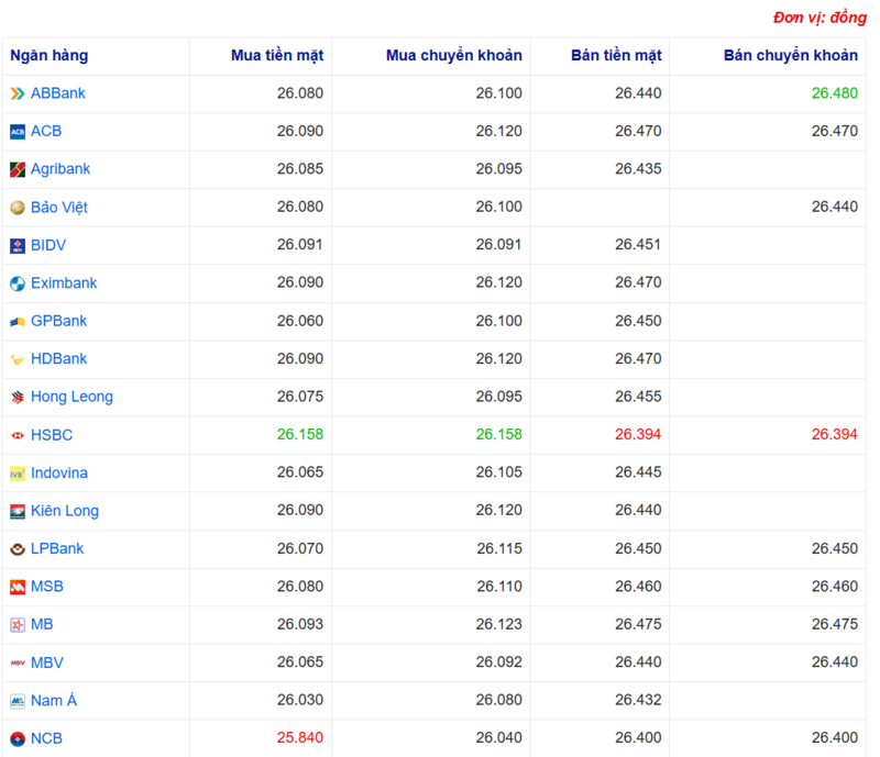 Tỷ giá USD tại một số ngân hàng hôm nay. Nguồn: Webgia.com