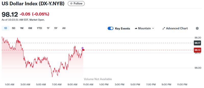 Diễn biến chỉ số DXY trong thời gian qua.