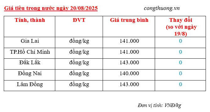 Giá tiêu trong nước cập nhật sáng ngày 20/8/2025