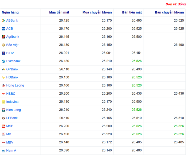 Tỷ giá USD tại một số ngân hàng hôm nay. Nguồn: Webgia.com