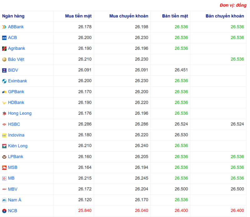 Tỷ giá USD tại một số ngân hàng hôm nay. Nguồn: Webgia.com